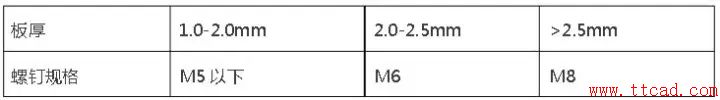鈑金設(shè)計都需要注意哪些問題？